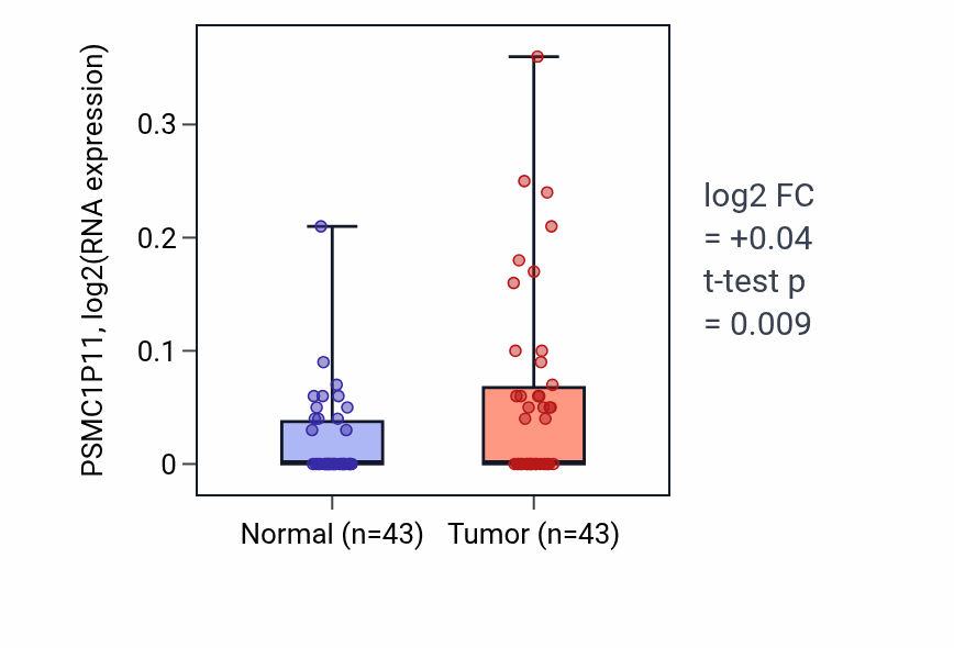 Tumor-vs-normal expression box plot for PSMC1P11 in HNSC.