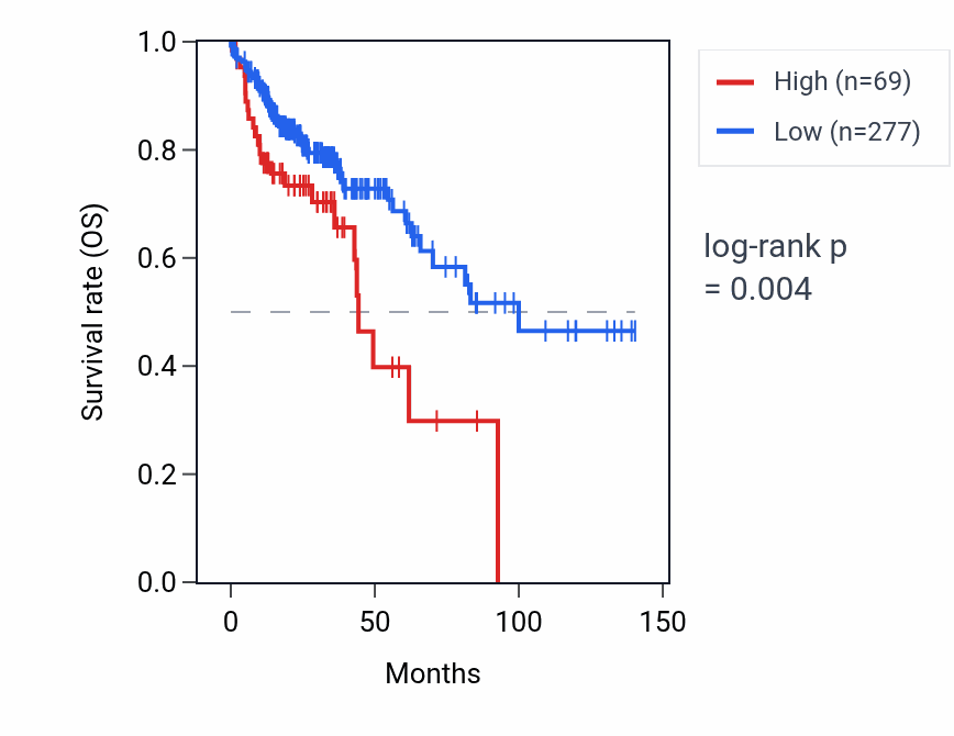 Kaplan&ndash;Meier survival curve for PSMC1P12 RNA expression in COAD: high vs low expression groups.