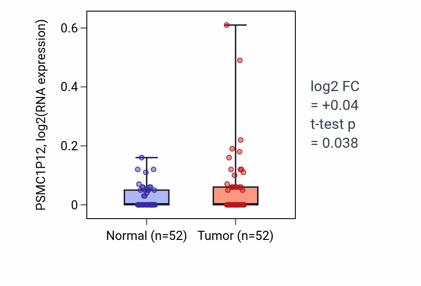 Tumor-vs-normal expression box plot for PSMC1P12 in PRAD.