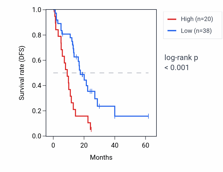 Kaplan&ndash;Meier survival curve for PSMC1P2 RNA expression in COAD: high vs low expression groups.