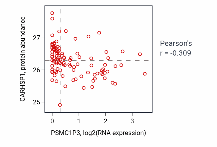 Per-sample scatter of PSMC1P3 vs CARHSP1 in HNSC (Pearson r = -0.31).