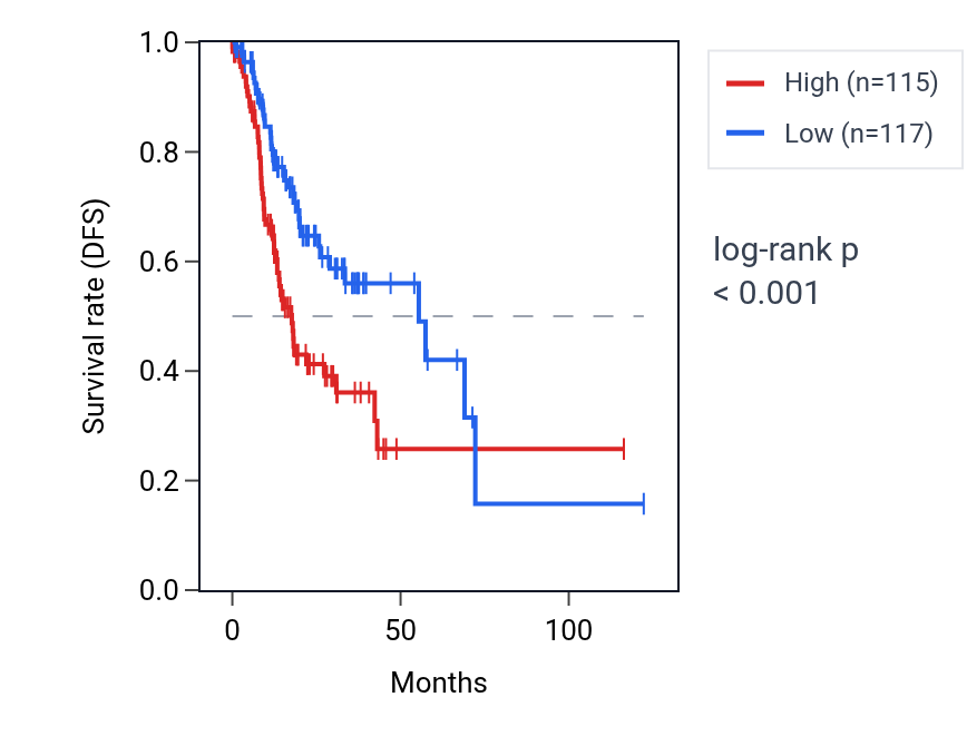 Kaplan&ndash;Meier survival curve for PSMC1P3 RNA expression in STAD: high vs low expression groups.