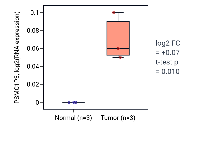 Tumor-vs-normal expression box plot for PSMC1P3 in BLCA.