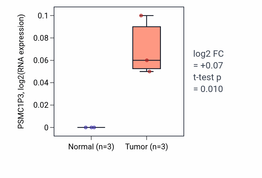 Tumor-vs-normal expression box plot for PSMC1P3 RNA in BLCA.