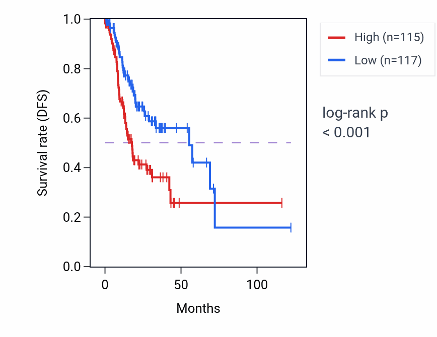 Kaplan&ndash;Meier survival curve for PSMC1P3 RNA-high vs -low samples in STAD.