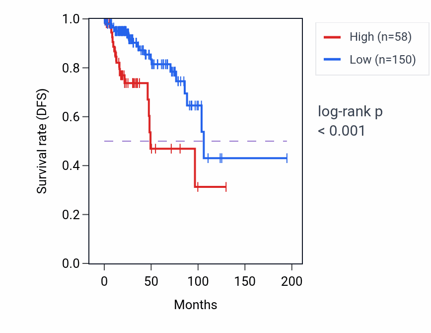 Kaplan&ndash;Meier survival curve for PSMC1P4 RNA expression in KIRP: high vs low expression groups.