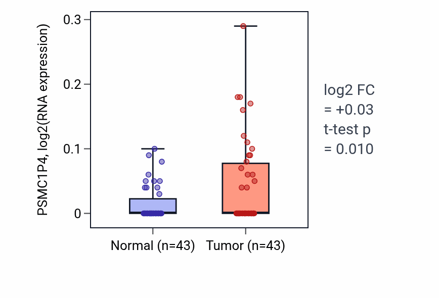 Tumor-vs-normal expression box plot for PSMC1P4 in HNSC.
