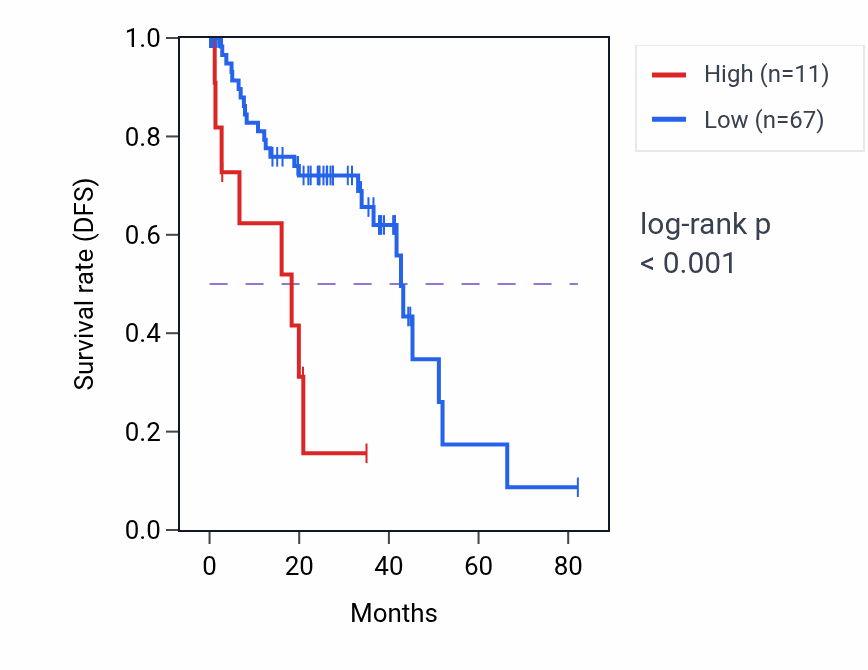 Kaplan&ndash;Meier survival curve for PSMC1P5 RNA expression in UVM: high vs low expression groups.