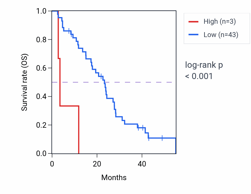 Kaplan&ndash;Meier survival curve for PSMC1P6 RNA expression in MESO: high vs low expression groups.