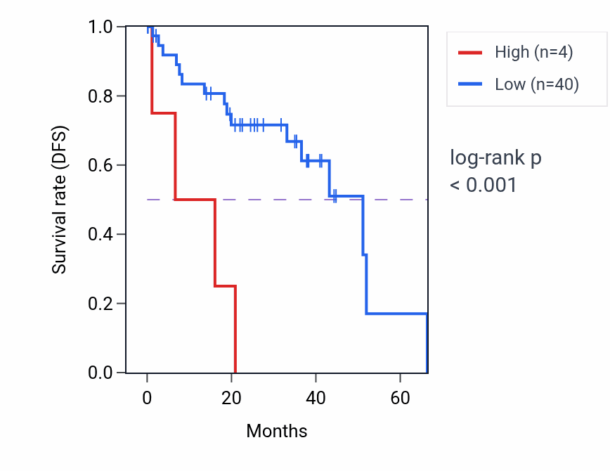 Kaplan&ndash;Meier survival curve for PSMC1P7 RNA expression in UVM: high vs low expression groups.
