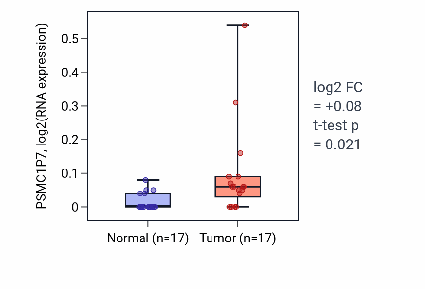 Tumor-vs-normal expression box plot for PSMC1P7 in HNSC.