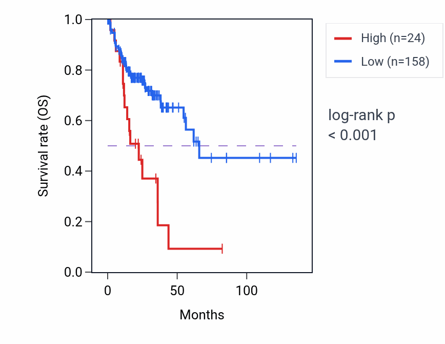 Kaplan&ndash;Meier survival curve for PSMC1P8 RNA expression in COAD: high vs low expression groups.