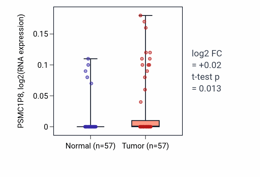Tumor-vs-normal expression box plot for PSMC1P8 in LUAD.