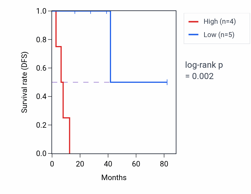 Kaplan&ndash;Meier survival curve for PSMC1P9 RNA expression in ACC: high vs low expression groups.