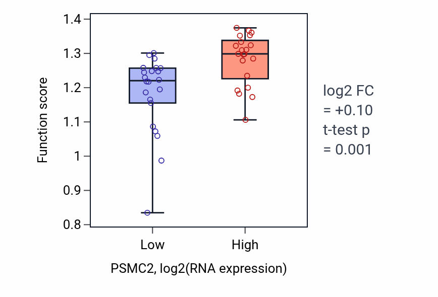 Box plot of Positive regulation of chromosome segregation in PSMC2-low vs PSMC2-high samples in UPPER_AERODIGESTIVE_TRACT.
