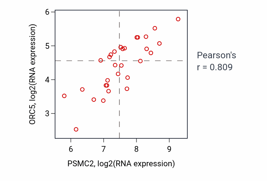 Per-sample scatter of PSMC2 vs ORC5 in BLOOD_Myeloma (Pearson r = 0.81).