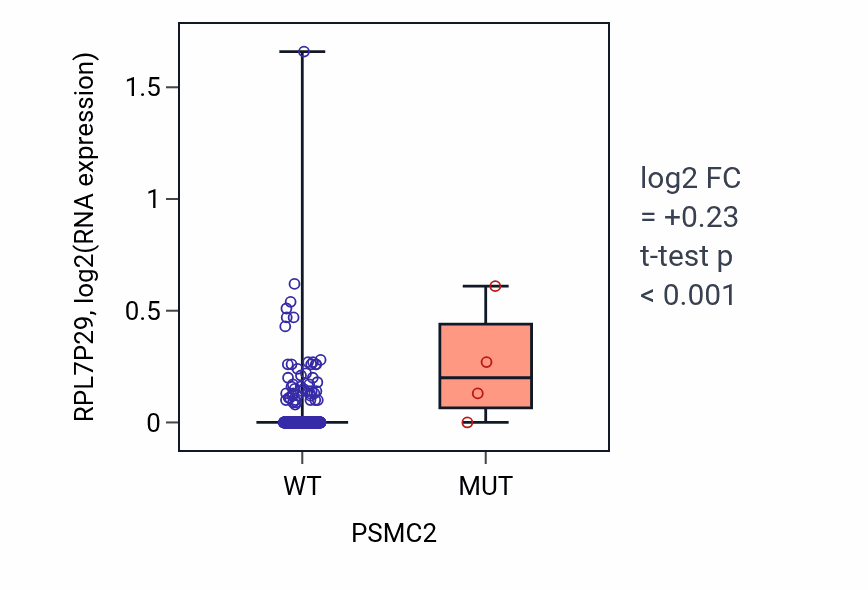 Box plot of RPL7P29 in PSMC2-low vs PSMC2-high samples in COAD.