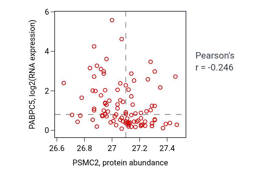 Per-sample scatter of PSMC2 vs PABPC5 in GBM (Pearson r = -0.25).