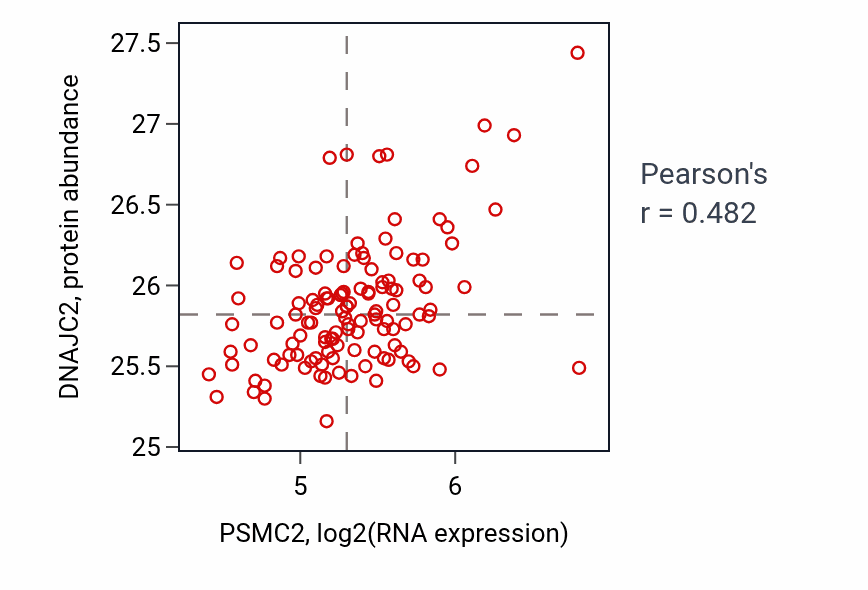 Per-sample scatter of PSMC2 vs DNAJC2 in BRCA (Pearson r = 0.48).