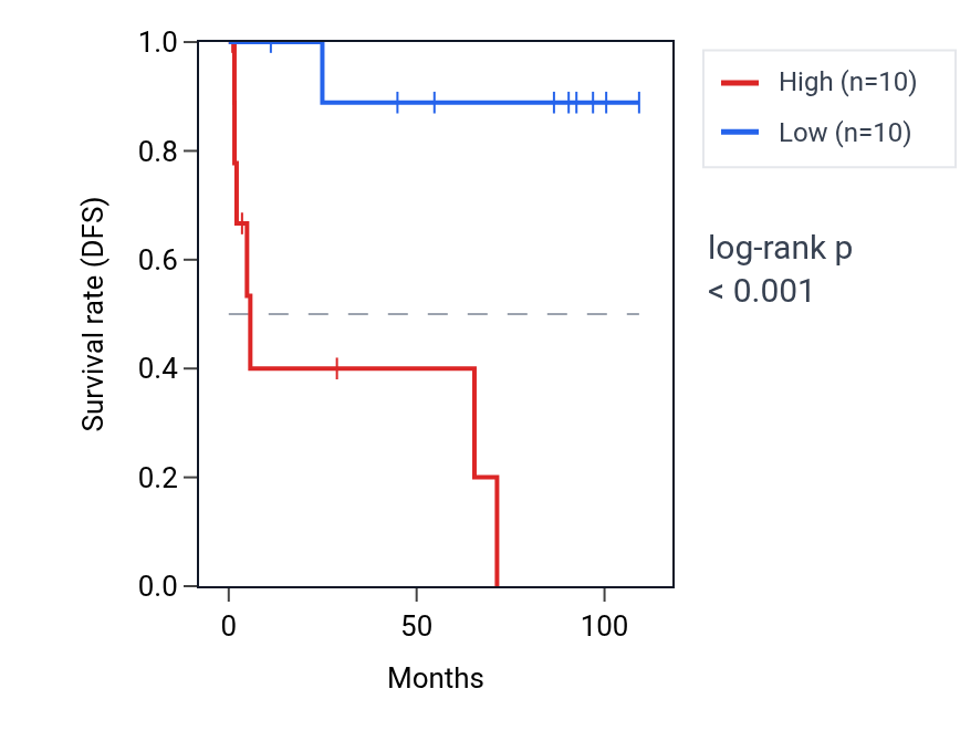 Kaplan&ndash;Meier survival curve for PSMC2 RNA expression in KICH: high vs low expression groups.