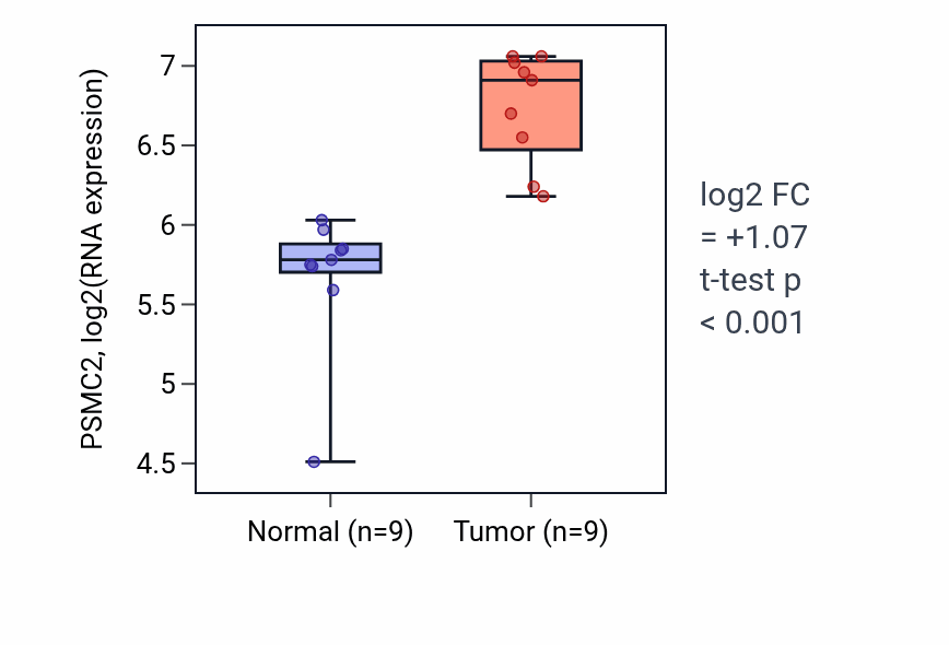 Tumor-vs-normal expression box plot for PSMC2 RNA in HNSC.