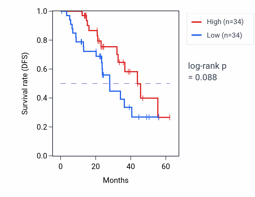 Kaplan&ndash;Meier survival curve for PSMC2 mass-spec protein-high vs -low samples in HNSC.