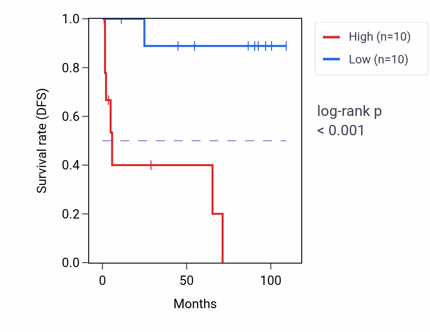 Kaplan&ndash;Meier survival curve for PSMC2 RNA-high vs -low samples in KICH.