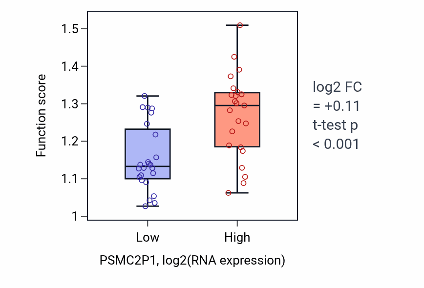 Box plot of Regulation of chromosome condensation in PSMC2P1-low vs PSMC2P1-high samples in DLBC.