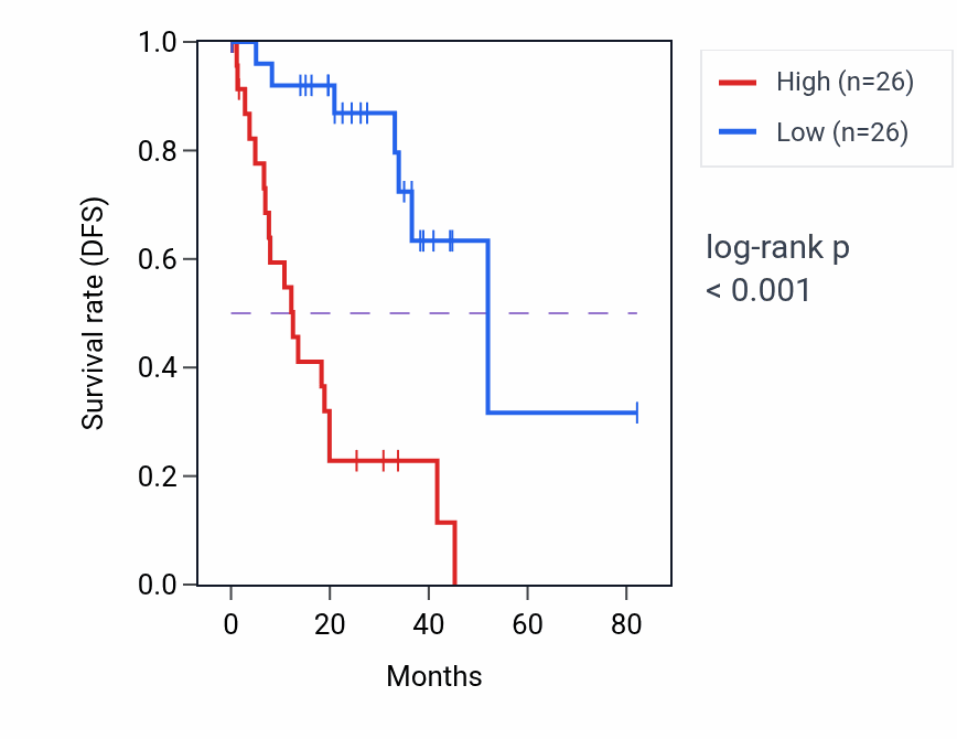 Kaplan&ndash;Meier survival curve for PSMC2P1 RNA expression in UVM: high vs low expression groups.