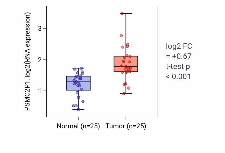 Tumor-vs-normal expression box plot for PSMC2P1 in HNSC.