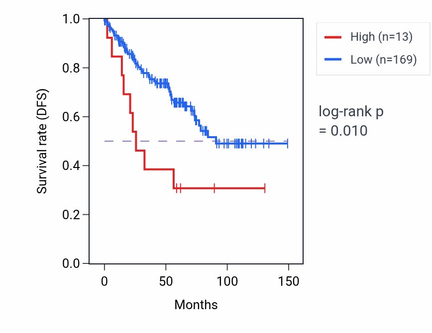 Kaplan&ndash;Meier survival curve for PSMC2P2 RNA expression in KIRC: high vs low expression groups.