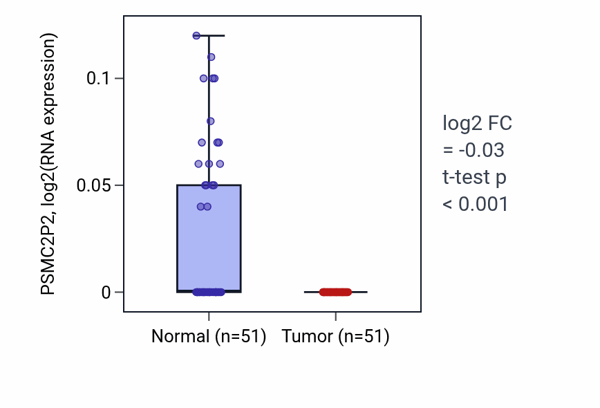 Tumor-vs-normal expression box plot for PSMC2P2 in KIRC.