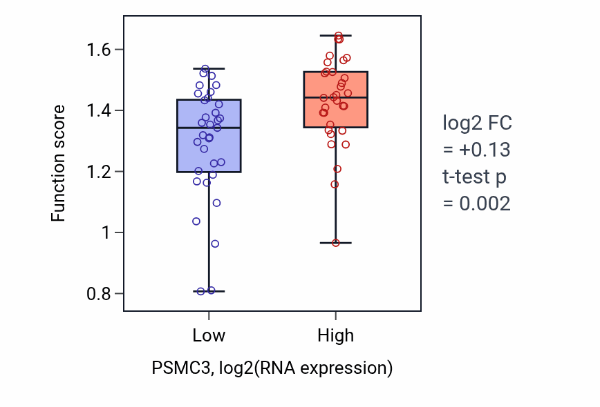 Box plot of Mitotic spindle elongation in PSMC3-low vs PSMC3-high samples in SOFT_TISSUE.