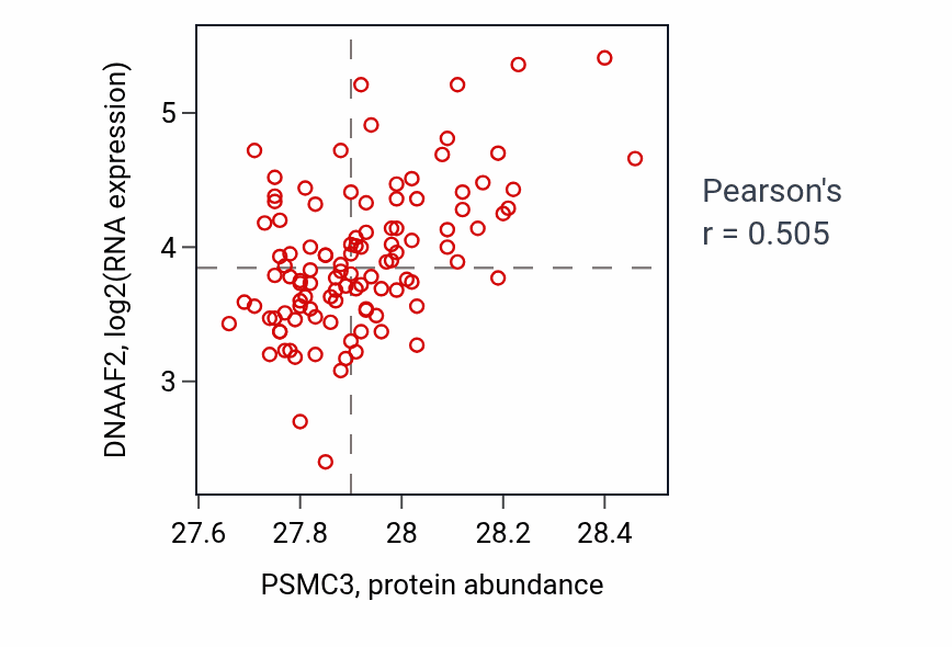 Per-sample scatter of PSMC3 vs DNAAF2 in LSCC (Pearson r = 0.51).