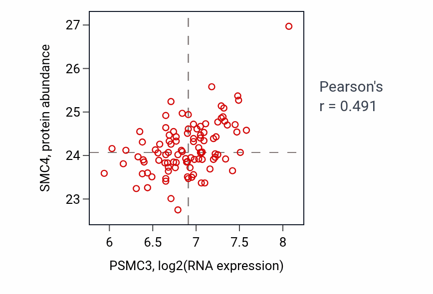 Per-sample scatter of PSMC3 vs SMC4 in GBM (Pearson r = 0.49).