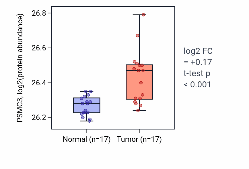 Tumor-vs-normal mass-spec protein box plot for PSMC3 in CCRCC.