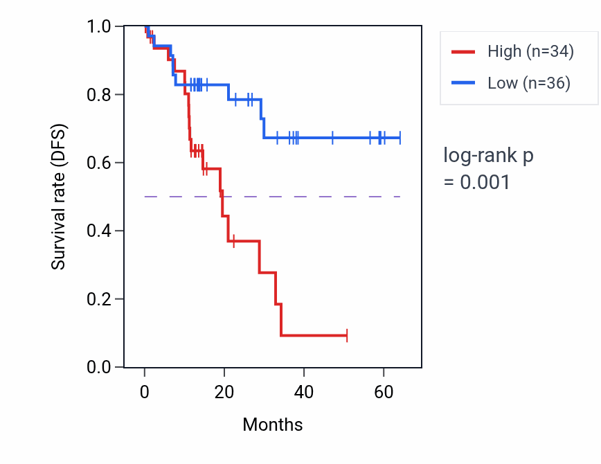 Kaplan&ndash;Meier survival curve for PSMC3 mass-spec protein-high vs -low samples in LUAD.