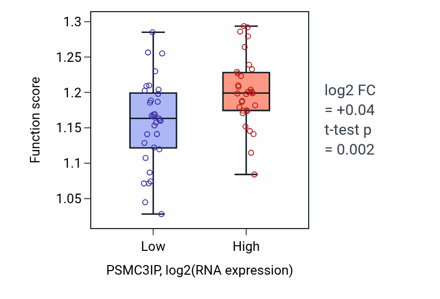 Box plot of Positive regulation of cell cycle in PSMC3IP-low vs PSMC3IP-high samples in SOFT_TISSUE.