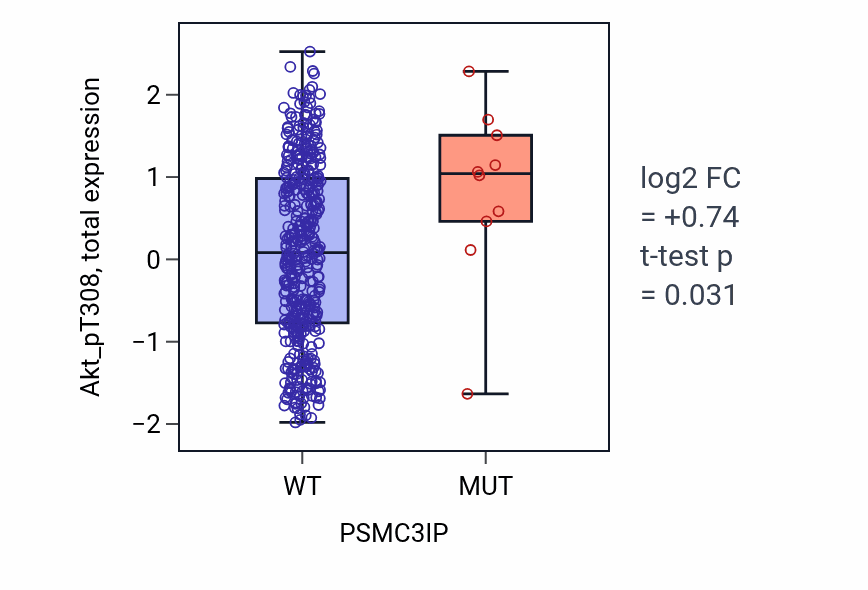 Box plot of Akt_pT308 in PSMC3IP-low vs PSMC3IP-high samples in UCEC.
