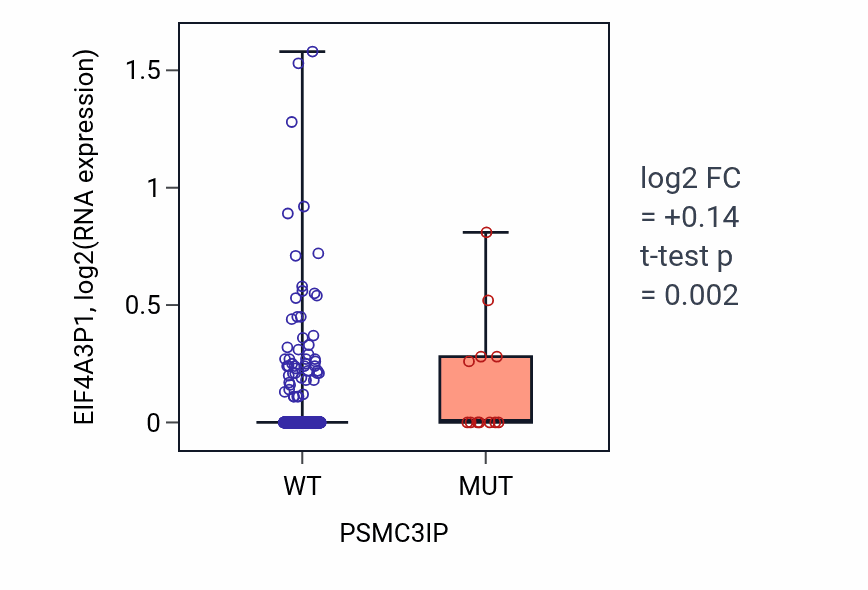 Box plot of EIF4A3P1 in PSMC3IP-low vs PSMC3IP-high samples in UCEC.