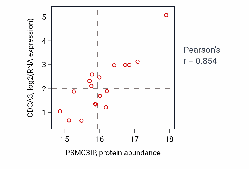 Per-sample scatter of PSMC3IP vs CDCA3 in LUAD (Pearson r = 0.85).