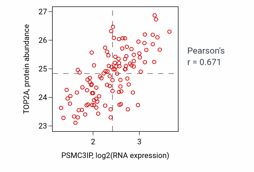 Per-sample scatter of PSMC3IP vs TOP2A in LUAD (Pearson r = 0.67).
