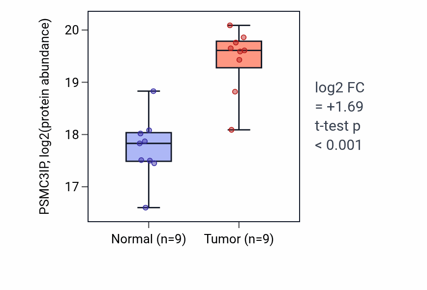 Tumor-vs-normal mass-spec protein box plot for PSMC3IP in LSCC.