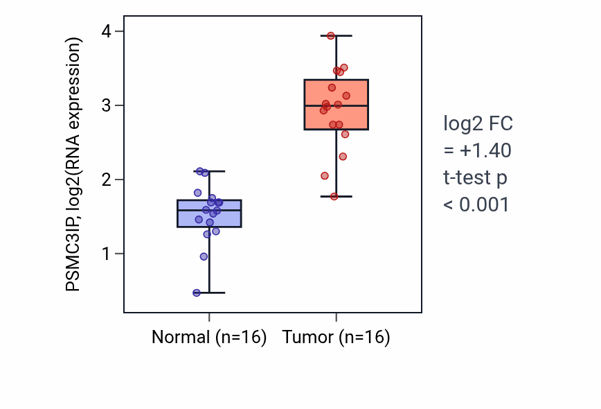 Tumor-vs-normal expression box plot for PSMC3IP RNA in HNSC.