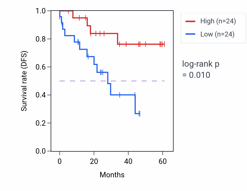 Kaplan&ndash;Meier survival curve for PSMC3IP mass-spec protein-high vs -low samples in LSCC.