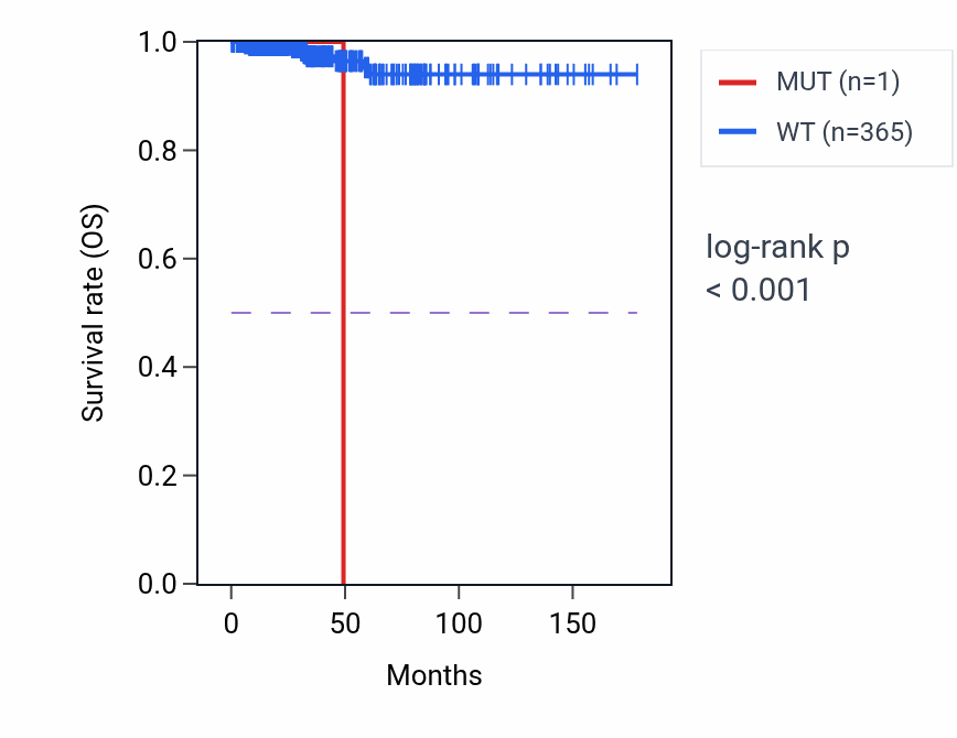 Kaplan&ndash;Meier survival curve for PSMC3IP mutant vs wild-type samples in THCA.