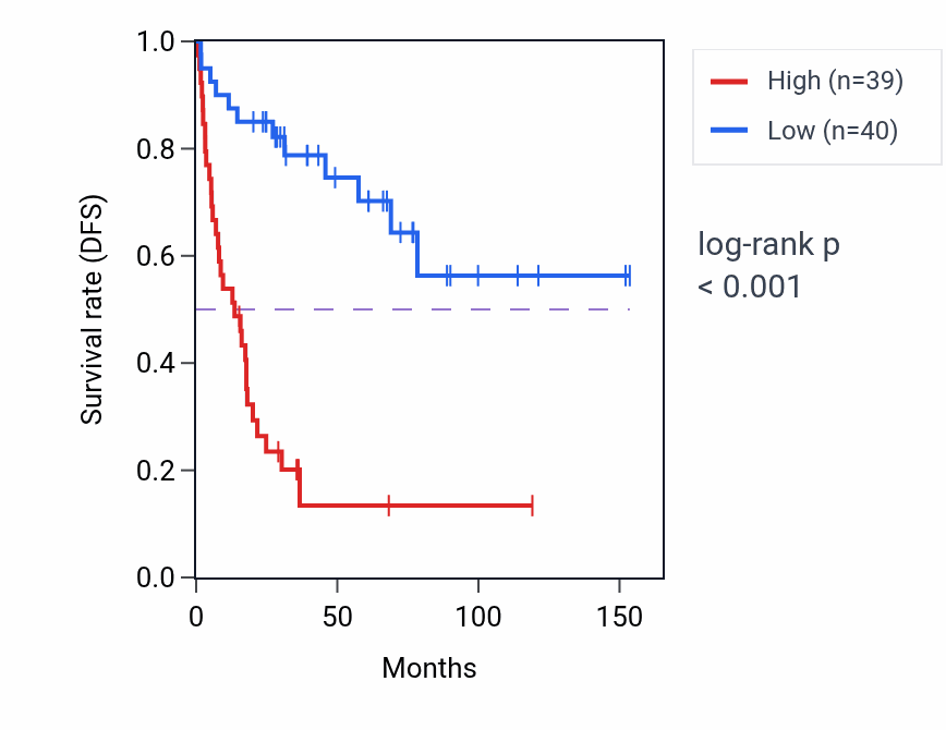 Kaplan&ndash;Meier survival curve for PSMC3IP RNA-high vs -low samples in ACC.