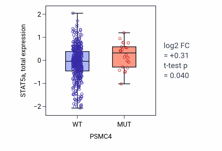 Box plot of STAT5a in PSMC4-low vs PSMC4-high samples in UCEC.