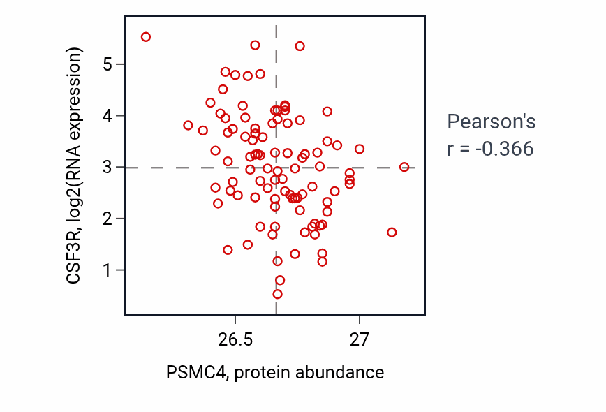 Per-sample scatter of PSMC4 vs CSF3R in COAD (Pearson r = -0.37).
