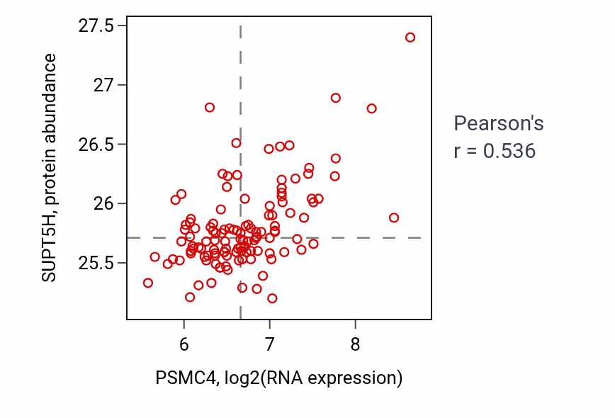 Per-sample scatter of PSMC4 vs SUPT5H in BRCA (Pearson r = 0.54).